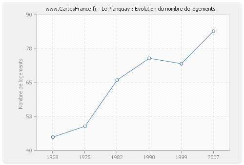 Le Planquay : Evolution du nombre de logements